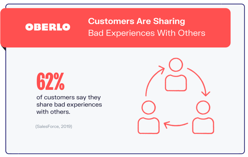 The customer often shares bad service experiences on public platforms or with friends - Oberlo