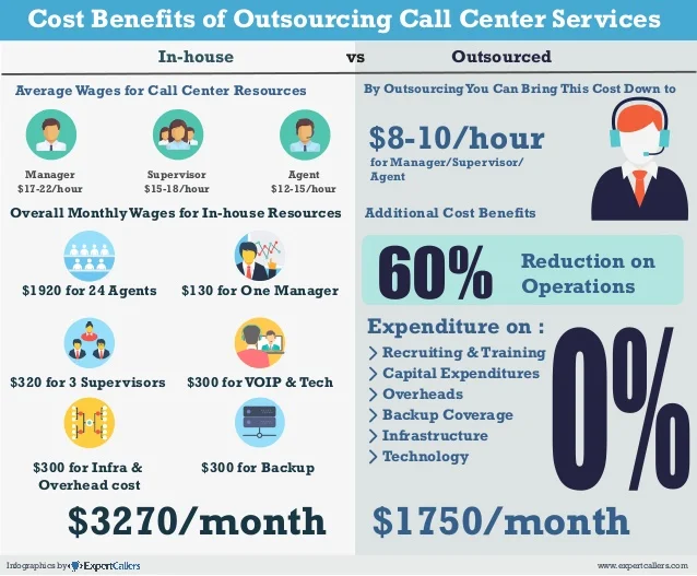 Comparison of traditional setup vs. outsourced call center setup. [Source - Slideshare]