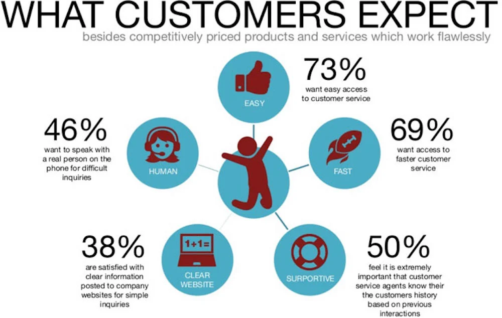 Customer expectations from a call support service [Source - GetVoIP]