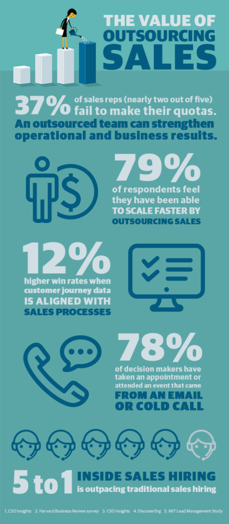 Impact of outsourcing sales calls management on business growth. [Source - TTEC]