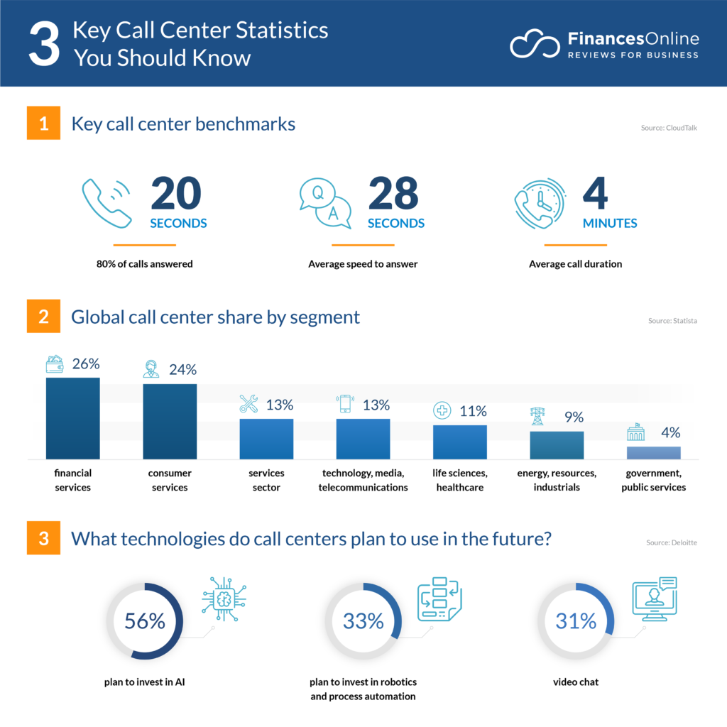 Key call center statistics to watch out for your customer services [Source - FinancesOnline]