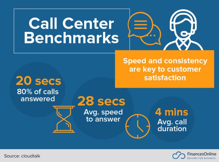 Key performance metric benchmark of call center services: [Source - FinancesOnline]