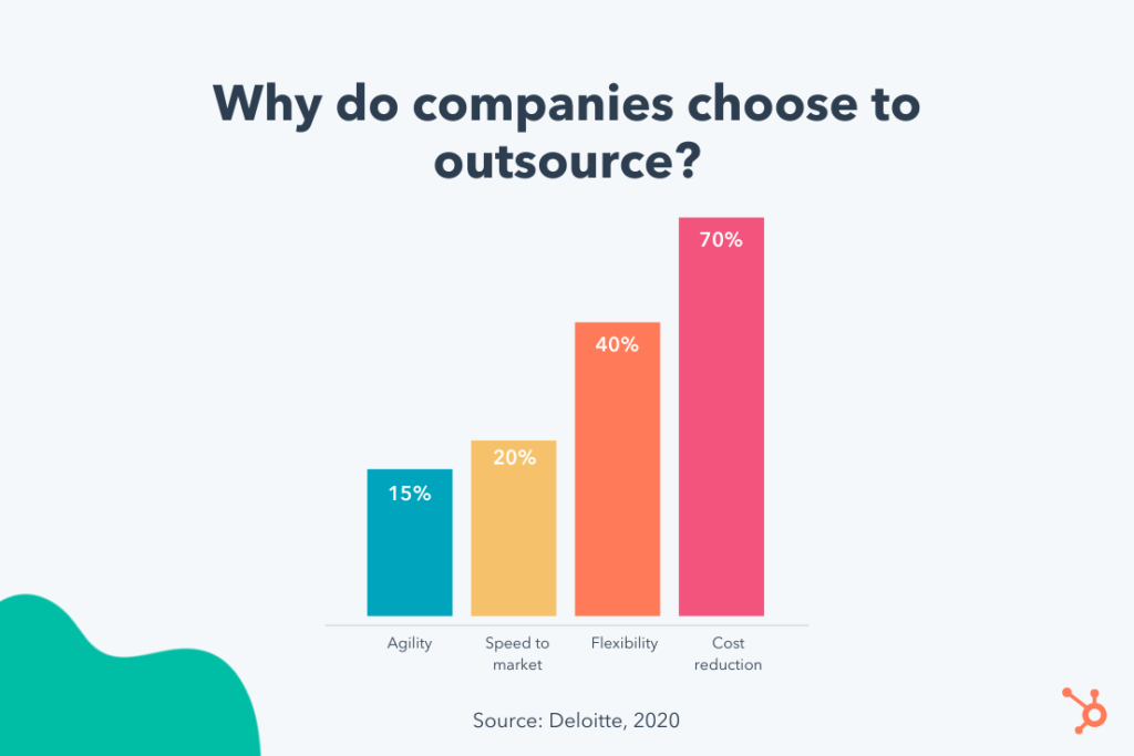 Top reasons why businesses are keen on outsourcing their processes. [Source - Hubspot]