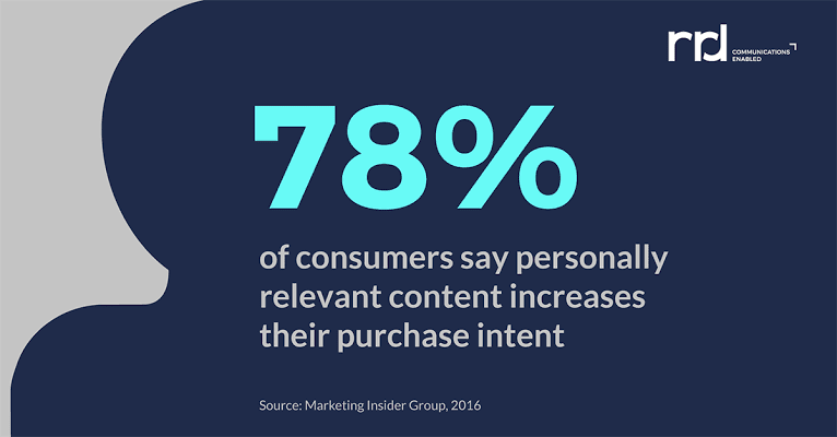 Personalized content increases purchase intent. [Source - Outgrowco]