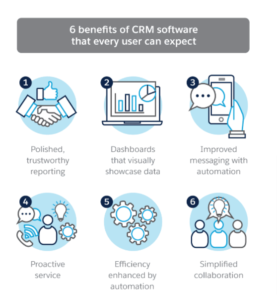 A well-developed CRM simplifies your processes and makes collaboration easier while providing you with reports for insights. [Source - Salesforce]