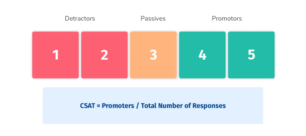 CSAT or Customer Satisfaction scores for your customer services are rated on a scale of 1 to 5. [Source - Boost]