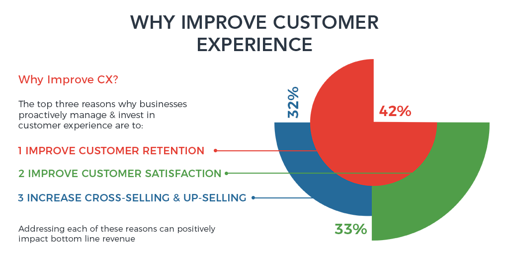 Investing in customer experience improves your customer retention, satisfaction, and upsell revenue. [Source - Revechat]