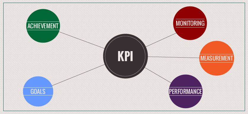 KPI helps you monitor and measure your performance to achieve your goals efficiently. [Source - Performance Magazine]