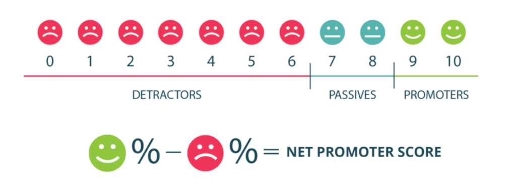 NPS or Net Promoter Score for your product feedback uses a scale of 1 to 10 to ask your customers whether they will encourage it or not. [Source - Team Support]