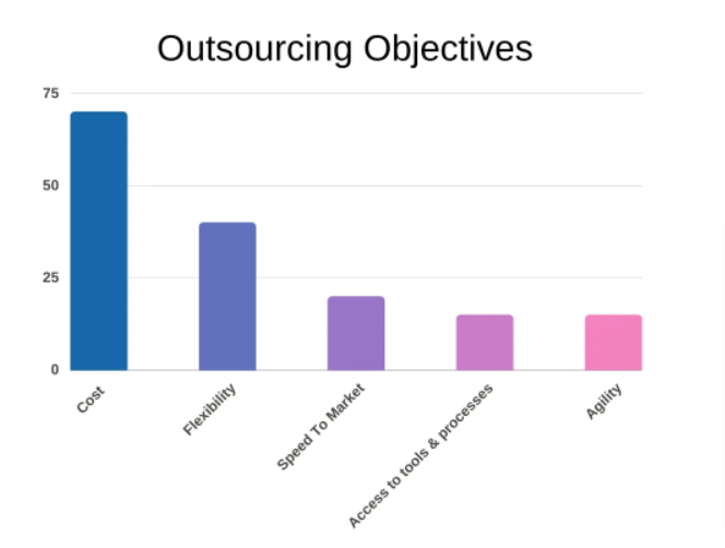 Objectives of businesses while outsourcing services. [Source - InfoQ]