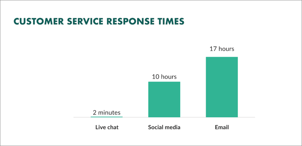 The average response time for each customer service channel. [Source - SuperOffice]