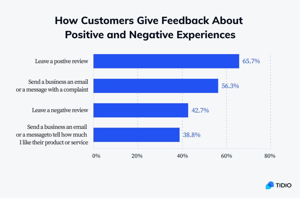 How customers give feedback about positive and negative experiences. [Source - Tidio]