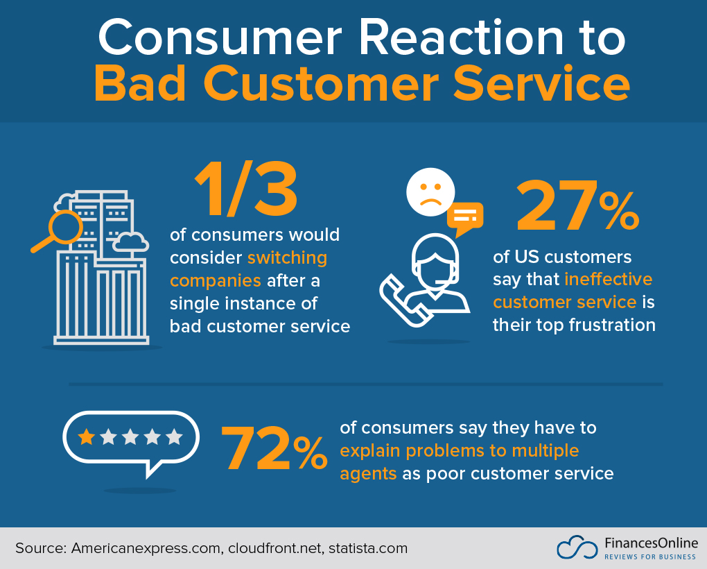 Customer reaction to bad customer service [Source - Financeonline]