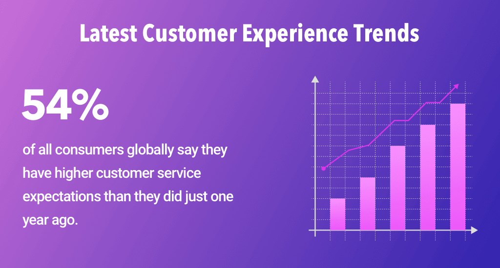 Customer Experience Trends-AM2PM