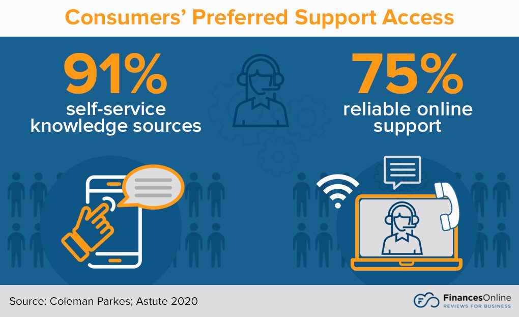 Customers' preferred support access