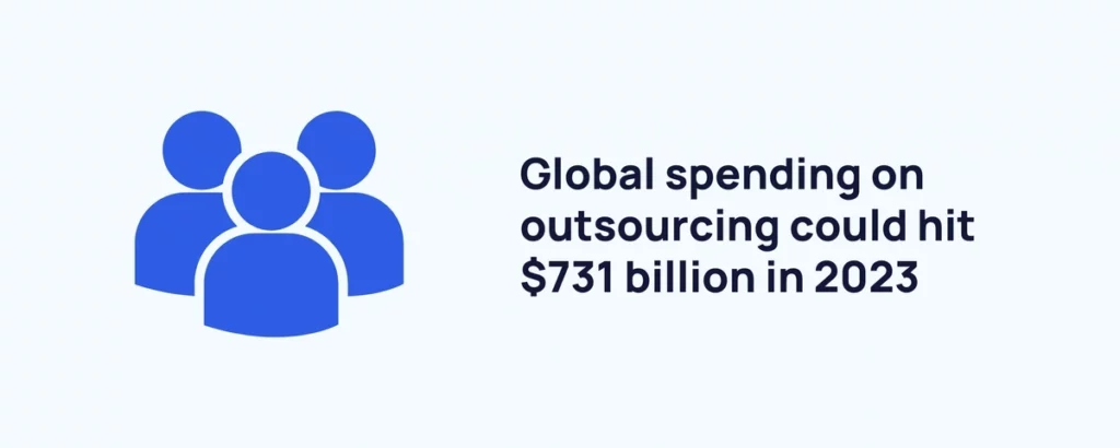 Global spending on outsourcing will hit $731 billion in 2023