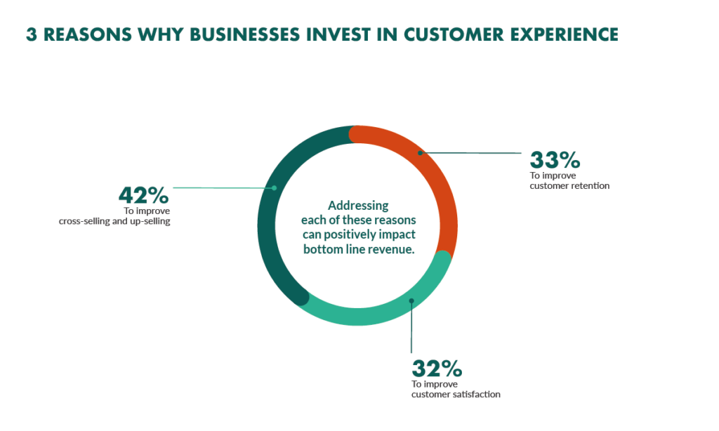 Why do businesses invest in hiring customer service?