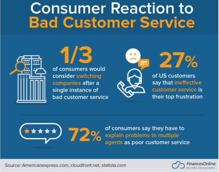 Consumer reaction to bad customer service