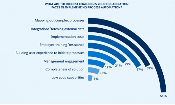   Various challenges faced by organization 