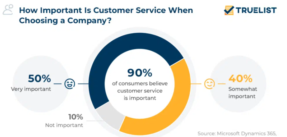 Importance of customer service 