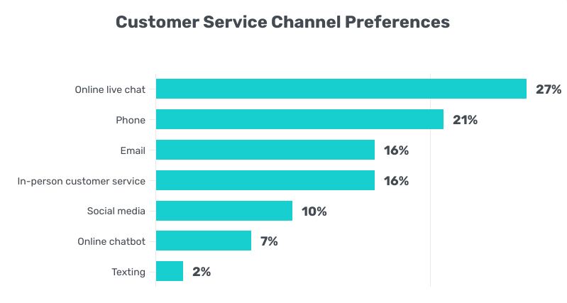 reduce customer service costs- Chart analysis about the customer service channel preferences.
