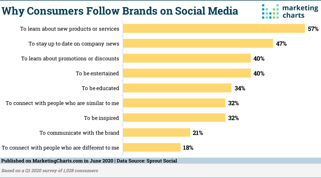 SproutSocial data about why consumers follow brands on social media.