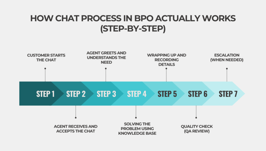 Step-by-step flow of the chat process in a BPO from customer click to issue resolution.