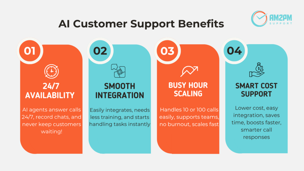 AI customer support helps improve response rates, automate routine tasks, and enhance customer service efficiency. 