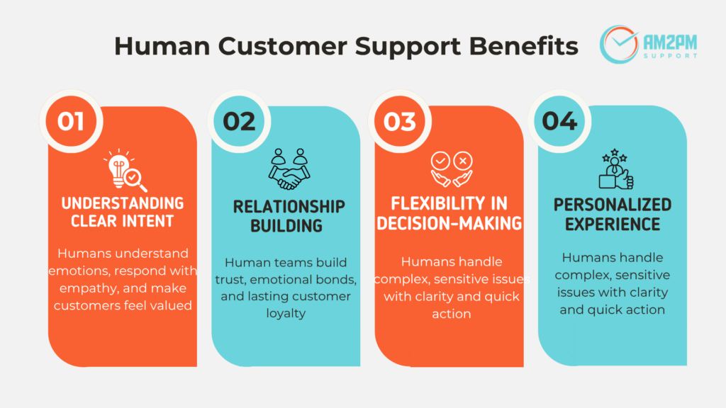 Human customer support helps build trust, provide empathy, and resolve complex customer issues effectively. 