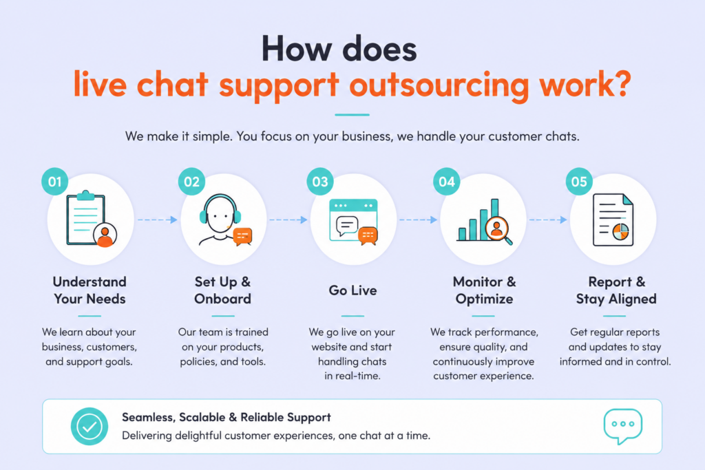 Five-step process showing how live chat support outsourcing works