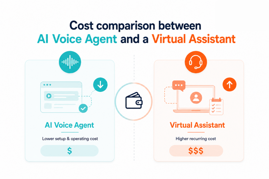 Cost comparison between AI voice agents and virtual assistants for business support.

